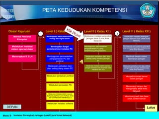PETA KEDUDUKAN KOMPETENSI
Instalasi Perangkat Jaringan Lokal(Local Area Network)Modul 9
2 3
Mendiagnosis permasalahan
pengoperasian PC yang
tersambung jaringangnosis
Melakukan perbaikan dan/ atau
setting ulang koneksi jaringan
an
Melakukan instalasi sistem operasi
jaringan berbasis GUI (Graphical User
Interface) dan Text
Melakukan instalasi perangkat
jaringan berbasis luas (Wide Area
Network)
Mendiagnosis permasalahan perangkat
yang tersambung jaringan berbasis luas
(Wide Area Network)
Membuat desain sistem
keamanan jaringan
Mendiagnosis permasalahan
pengoperasian PC dan
periferal
Melakukan perbaikan dan/
atau setting ulang sistem PC
Melakukan perbaikan periferal
Melakukan instalasi software
Melakukan perawatan PC
Melakukan instalasi sistem operasi
berbasis graphical user interface (GUI)
dan command line interface (CLI)
Melakukan instalasi perangkat
jaringan lokal (Local Area
Network)
Menerapkan teknik elektronika
analog dan digital dasar
Menerapkan fungsi
peripheral dan instalasi PC
Melakukan perbaikan dan/ atau setting
ulang koneksi jaringan berbasis luas
(Wide Area Network)
Mengadministrasi server
dalam jaringan
Merancang bangun dan
menganalisa Wide Area
Network
Merancang web data base
untuk content server
Lulus
Melakukan instalasi
sistem operasi dasar
Menerapkan K 3 LH
Merakit Personal
Komputer
Dasar Kejuruan Level I ( Kelas X ) Level II ( Kelas XI ) Level III ( Kelas XII )
1
Melakukan instalasi perangkat
jaringan lokal (Local Area
Network)
Klik Disini
DEPAN
 