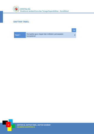 PPPPTK IPA
Direktorat Jenderal Guru dan Tenaga Kependidikan - Kemdikbud
DAFTAR ISI, DAFTAR TABEL, DAFTAR GAMBAR
KELOMPOK KOMPETENSI A
x
Hal
Tabel 1
Kompetisi guru mapel dan indikator pencapaian
kompetensi
2
DAFTAR TABEL
 