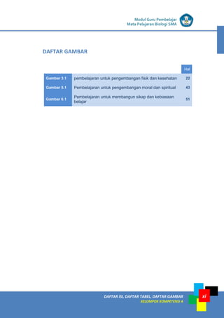 LISTRIK untuk SMP
DAFTAR ISI, DAFTAR TABEL, DAFTAR GAMBAR
KELOMPOK KOMPETENSI A
xi
Modul Guru Pembelajar
Mata Pelajaran Biologi SMA
Hal
Gambar 3.1 pembelajaran untuk pengembangan fisik dan kesehatan 22
Gambar 5.1 Pembelajaran untuk pengembangan moral dan spiritual 43
Gambar 6.1
Pembelajaran untuk membangun sikap dan kebiasaan
belajar
51
DAFTAR GAMBAR
 