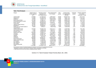 KEGIATAN PEMBELAJARAN 2: KEANEKARAGAMAN HAYATI
MODUL A
52
PPPPTK IPA
Direktorat Guru dan Tenaga Kependidikan - Kemdikbud
Gambar 2.10. Tabel 25 kawasan Hotspot Diversity (Myers, dkk., 2000)
 