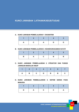 117KUNCI JAWABAN LATIHAN/KASUS/TUGAS
KELOMPOK KOMPETENSI A
A. KUNCI JAWABAN PEMBELAJARAN 1: EKOSISTEM
1 2 3 4 5
A C A D D
B. KUNCI JAWABAN PEMBELAJARAN 2: KEANEKARAGAMAN HAYATI
1 2 3 4 5
B A C B B
C. KUNCI JAWABAN PEMBELAJARAN 3: STRUKTUR DAN FUNGSI
JARINGAN MAKHLUK HIDUP
1 2 3 4 5 6 7
A B C D B B C
D. KUNCI JAWABAN PEMBELAJARAN 4: SISTEM GERAK PADA
MANUSIA
1 2 3 4 5
D A C C A
KUNCI JAWABAN LATIHAN/KASUS/TUGAS
 
