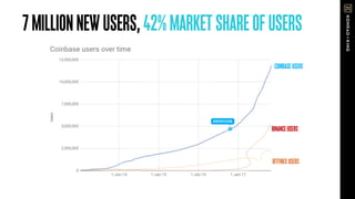7MILLIONNEWUSERS,42%MARKETSHAREOFUSERS
BITFINEXUSERS
BINANCEUSERS
COINBASEUSERS
 