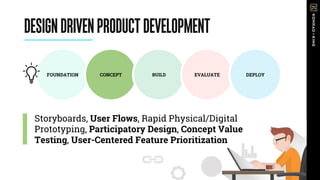 FOUNDATION
Storyboards, User Flows, Rapid Physical/Digital
Prototyping, Participatory Design, Concept Value
Testing, User-Centered Feature Prioritization
DESIGNDRIVENPRODUCTDEVELOPMENT
CONCEPT BUILD EVALUATE DEPLOY
 