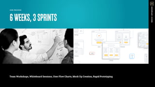 Team Workshops, Whiteboard Sessions, User Flow Charts, Mock Up Creation, Rapid Prototyping
OUR PROCESS
6WEEKS,3SPRINTS
 