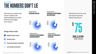 75
$
BILLION
PER YEAR!
Estimated cost of re-work
and improving faulty
digital experiences:!
LINKEDIN Abandoned IT projects cost us all-UX can save the day!
Highly Design Centric!
Design Centric!
Somewhat Design Committed !
Less Design Committed !
Design Culture Scale!
THENUMBERSDON'TLIE
The more you commit and
invest in design and
understanding your user’s
behaviors the bigger
your returns. !
BUT WHY?
 