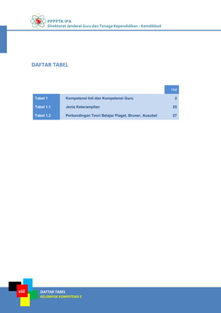 PPPPTK IPA
Direktorat Jenderal Guru dan Tenaga Kependidikan - Kemdikbud
DAFTAR TABEL
KELOMPOK KOMPETENSI E
viii
Hal
Tabel 1 Kompetensi Inti dan Kompetensi Guru 2
Tabel 1.1 Jenis Keterampilan 25
Tabel 1.2 Perbandingan Teori Belajar Piaget, Bruner, Ausubel 27
DAFTAR TABEL
 