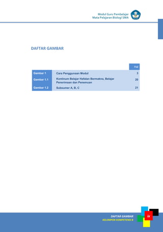 LISTRIK untuk SMP
DAFTAR GAMBAR
KELOMPOK KOMPETENSI B
ix
Modul Guru Pembelajar
Mata Pelajaran Biologi SMA
Hal
Gambar 1 Cara Penggunaan Modul 3
Gambar 1.1 Kontinum Belajar Hafalan Bermakna, Belajar
Penerimaan dan Penemuan
20
Gambar 1.2 Subsumer A, B, C 21
DAFTAR GAMBAR
 