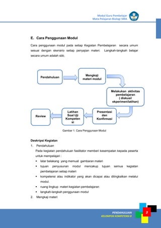 LISTRIK untuk SMP
PENDAHULUAN
KELOMPOK KOMPETENSI B
Modul Guru Pembelajar
Mata Pelajaran Biologi SMA
3
E. Cara Penggunaan Modul
Cara penggunaan modul pada setiap Kegiatan Pembelajaran secara umum
sesuai dengan skenario setiap penyajian materi. Langkah-langkah belajar
secara umum adalah sbb.
Gambar 1. Cara Penggunaan Modul
Deskripsi Kegiatan
1. Pendahuluan
Pada kegiatan pendahuluan fasilitator memberi kesempatan kepada peserta
untuk mempelajari :
 latar belakang yang memuat gambaran materi
 tujuan penyusunan modul mencakup tujuan semua kegiatan
pembelajaran setiap materi
 kompetensi atau indikator yang akan dicapai atau ditingkatkan melalui
modul.
 ruang lingkup materi kegiatan pembelajaran
 langkah-langkah penggunaan modul
2. Mengkaji materi
Pendahuluan
Review
Mengkaji
materi modul
Melakukan aktivitas
pembelajaran
( diskusi/
ekperimen/latihan)
Presentasi
dan
Konfirmasi
Latihan
Soal Uji
Kompeten
si
 