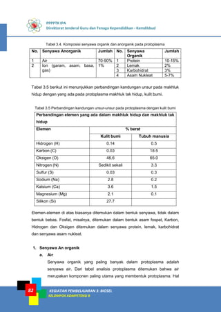 PPPPTK IPA
Direktorat Jenderal Guru dan Tenaga Kependidikan - Kemdikbud
KEGIATAN PEMBELAJARAN 3: BIOSEL
KELOMPOK KOMPETENSI B
82
Tabel 3.4. Komposisi senyawa organik dan anorganik pada protoplasma
No. Senyawa Anorganik Jumlah No. Senyawa
Organik
Jumlah
1 Air 70-90% 1 Protein 10-15%
2 Ion (garam, asam, basa,
gas)
1% 2 Lemak 2%
3 Karbohidrat 3%
4 Asam Nukleat 5-7%
Tabel 3.5 berikut ini menunjukkan perbandingan kandungan unsur pada makhluk
hidup dengan yang ada pada protoplasma makhluk tak hidup, kulit bumi.
Tabel 3.5 Perbandingan kandungan unsur-unsur pada protoplasma dengan kulit bumi
Perbandingan elemen yang ada dalam makhluk hidup dan makhluk tak
hidup
Elemen % berat
Kulit bumi Tubuh manusia
Hidrogen (H) 0.14 0.5
Karbon (C) 0.03 18.5
Oksigen (O) 46.6 65.0
Nitrogen (N) Sedikit sekali 3.3
Sulfur (S) 0.03 0.3
Sodium (Na) 2.8 0.2
Kalsium (Ca) 3.6 1.5
Magnesium (Mg) 2.1 0.1
Silikon (Si) 27.7
Elemen-elemen di atas biasanya ditemukan dalam bentuk senyawa, tidak dalam
bentuk bebas. Fosfat, misalnya, ditemukan dalam bentuk asam fospat, Karbon,
Hidrogen dan Oksigen ditemukan dalam senyawa protein, lemak, karbohidrat
dan senyawa asam nukleat.
1. Senyawa An organik
a. Air
Senyawa organik yang paling banyak dalam protoplasma adalah
senyawa air. Dari tabel analisis protoplasma ditemukan bahwa air
merupakan komponen paling utama yang membentuk protoplasma. Hal
 