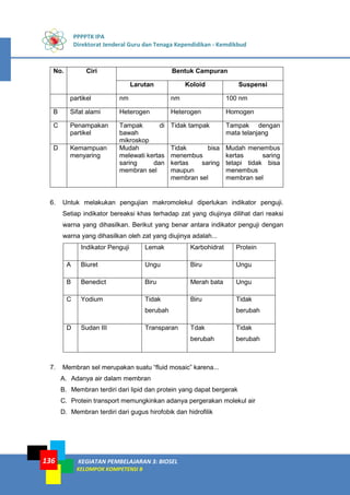 PPPPTK IPA
Direktorat Jenderal Guru dan Tenaga Kependidikan - Kemdikbud
KEGIATAN PEMBELAJARAN 3: BIOSEL
KELOMPOK KOMPETENSI B
136
No. Ciri Bentuk Campuran
Larutan Koloid Suspensi
partikel nm nm 100 nm
B Sifat alami Heterogen Heterogen Homogen
C Penampakan
partikel
Tampak di
bawah
mikroskop
Tidak tampak Tampak dengan
mata telanjang
D Kemampuan
menyaring
Mudah
melewati kertas
saring dan
membran sel
Tidak bisa
menembus
kertas saring
maupun
membran sel
Mudah menembus
kertas saring
tetapi tidak bisa
menembus
membran sel
6. Untuk melakukan pengujian makromolekul diperlukan indikator penguji.
Setiap indikator bereaksi khas terhadap zat yang diujinya dilihat dari reaksi
warna yang dihasilkan. Berikut yang benar antara indikator penguji dengan
warna yang dihasilkan oleh zat yang diujinya adalah...
Indikator Penguji Lemak Karbohidrat Protein
A Biuret Ungu Biru Ungu
B Benedict Biru Merah bata Ungu
C Yodium Tidak
berubah
Biru Tidak
berubah
D Sudan III Transparan Tdak
berubah
Tidak
berubah
7. Membran sel merupakan suatu “fluid mosaic” karena...
A. Adanya air dalam membran
B. Membran terdiri dari lipid dan protein yang dapat bergerak
C. Protein transport memungkinkan adanya pergerakan molekul air
D. Membran terdiri dari gugus hirofobik dan hidrofilik
 