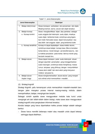 25
KEGIATAN PEMBELAJARAN 5 : TEORI BELAJAR
Modul Grade 1
KEGIATAN PEMBELAJARAN 5 : TEORI BELAJAR
Modul Grade 1
KEGIATAN PEMBELAJARAN: TEORI BELAJAR
KELOMPOK KOMPETENSI B
Modul Guru Pembelajar
Mata Pelajaran Biologi SMA
Tabel 1.1. Jenis Keterampilan
Jenis Keterampilan Deskripsi
1. Belajar diskriminasi Siswa merespon perbedaan dan persamaan dari objek.
Misalnya bentuk, warna, ukuran dari objek tersebut.
2. Belajar konsep
a. Konsep konkrit
Siswa mengidentifikasi objek atau peristiwa sebagai
suatu anggota dari kelompok suatu objek, misalnya
suatu objek berbentuk bulat, contohnya uang logam,
ban mobil. Kemudian siswa dapat menunjukkan dua
atau lebih dari anggota objek yang berbentuk bulat.
b. Konsep terdefinisi Konsep ini dapat dipebelajari siswa melalui aturan,
contohnya siswa belajar konsep basa. Bila ia menetesi
kertas lakmus merah dengan zat bersifat basa itu, dan
ia melihat perubahan pada kertas lakmus merah yang
berubah menjadi biru.
3. Belajar aturan Siswa dapat merespon pada suatu kelompok situasi
dengan sejumlah penampilan yang menggambarkan
suatu hubungan, contohnya siswa menghitung massa
rumus senyawa yang dihitung dengan menjumlahkan
massa atom relatif dari atom-atom yang menyusun
molekul senyawa itu.
4. Belajar aturan
tingkat tinggi
Siswa mengkombinasikan aturan-aturan yang menjadi
sub ordinat untuk memecahkan masalah.
(2) Strategi kognitif
Strategi Kognitif, yaitu kemampuan untuk memecahkan masalah-masalah baru
dengan jalan mengatur proses internal masing-masing individu dalam
memperhatikan, belajar, mengingat dan berpikir.
Sebagai contoh apabila siswa menggunakan metode kata kunci untuk
mengingat arti dari istilah-istilah dalam biologi, maka siswa akan menggunakan
strategi kognitif untuk pengkodean informasi tersebut.
Kondisi belajar yang harus diperhatikan ketika proses belajar adalah sebagai
berikut.
- Siswa harus memiliki beberapa materi atau masalah untuk dapat bekerja
sehingga dapat dilatihkan.
 