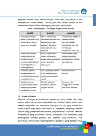 27
KEGIATAN PEMBELAJARAN 5 : TEORI BELAJAR
Modul Grade 1
KEGIATAN PEMBELAJARAN 5 : TEORI BELAJAR
Modul Grade 1
KEGIATAN PEMBELAJARAN: TEORI BELAJAR
KELOMPOK KOMPETENSI B
Modul Guru Pembelajar
Mata Pelajaran Biologi SMA
penyajian stimulus yang secara sengaja diatur oleh guru dengan tujuan
memperlancar proses belajar. Tiap-tiap jenis hasil belajar tersebut di atas
memerlukan kondisi-kondisi tertentu yang perlu diatur dan dikontrol.
Tabel 1.2. Perbandingan Teori Belajar Piaget, Bruner, Ausubel
PIAGET BRUNER AUSUBEL
Proses belajar terjadi
menurut pola tahap-tahap
perkembangan tertentu
sesuai umur pebelajar
Proses belajar terjadi
lebih ditentukan oleh cara
kita mengatur materi
pelajaran, dan bukan
ditentukan oleh umur
pebelajar
Proses belajar terjadi bila
pebelajar mampu
mengasimilasikan
pengetahuan yang dia
miliki dengan
pengatahuan yang baru
Proses belajar terjadi
melalui tahap-tahap
Proses belajar terjadi
melalui tahap-tahap
Proses belajar terjadi
melalui tahap-tahap
Asimilasi (proses
penyesuaian pengetauan
baru dengan struktur
kognitif pebelajar)
 Enaktif (aktivitas pebelajar
untuk memahami
lingkungan)
 Memperhatikan stimulus
yang diberikan
 Akomodasi (proses
penyesuaian struktur
kognitif pebelajar dengan
pengetahuan baru)
 Ikonik (pebelajar melihat
dunia melalui gambar-
gambar dan visualisasi
verbal)
 Memahami makna
stimulus
 Equilibrasi (proses
penyeimbangan mental
setelah terjadi proses
asimilasi/akomodasi)
 Simbolik (pebelajar
memahami gagasan-
gagasan abstrak
 Menyimpan dan
menggunakan informasi
yang sudah dipahami
3) Konstrustivisme
Menurut pandangan konstruktivisme pengetahuan yang dimiliki oleh setiap
individu adalah hasil konstruksi secara aktif dari individu itu sendiri. Individu tidak
sekedar mengimitasi dan membentuk bayangan dari apa yang diamati atau
diajarkan guru, tetapi secara aktif individu itu menyeleksi, menyaring, memberi
arti dan menguji kebenaran atas informasi yang diterimanya (Indrawati, 2000:34).
Pengetahuan yang dikonstruksi individu merupakan hasil interpretasi yang
bersangkutan terhadap peristiwa atau informasi yang diterimanya. Para
pendukung kontruktivisme berpendapat bahwa pengertian yang dibangun setiap
 