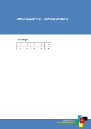 KUNCI JAWABAN
KELOMPOK KOMPETENSI B
33
KUNCI JAWABAN LATIHAN/KASUS/TUGAS
Teori Belajar
1 2 3 4 5
B C A A A
 