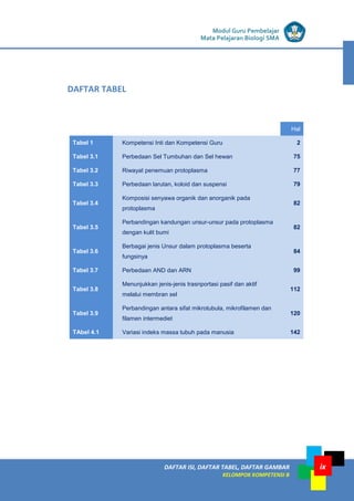 LISTRIK untuk SMP
DAFTAR ISI, DAFTAR TABEL, DAFTAR GAMBAR
KELOMPOK KOMPETENSI B
ix
Modul Guru Pembelajar
Mata Pelajaran Biologi SMA
Hal
Tabel 1 Kompetensi Inti dan Kompetensi Guru 2
Tabel 3.1 Perbedaan Sel Tumbuhan dan Sel hewan 75
Tabel 3.2 Riwayat penemuan protoplasma 77
Tabel 3.3 Perbedaan larutan, koloid dan suspensi 79
Tabel 3.4
Komposisi senyawa organik dan anorganik pada
protoplasma
82
Tabel 3.5
Perbandingan kandungan unsur-unsur pada protoplasma
dengan kulit bumi
82
Tabel 3.6
Berbagai jenis Unsur dalam protoplasma beserta
fungsinya
84
Tabel 3.7 Perbedaan AND dan ARN 99
Tabel 3.8
Menunjukkan jenis-jenis trasnportasi pasif dan aktif
melalui membran sel
112
Tabel 3.9
Perbandingan antara sifat mikrotubula, mikrofilamen dan
filamen intermediet
120
TAbel 4.1 Variasi indeks massa tubuh pada manusia 142
DAFTAR TABEL
 