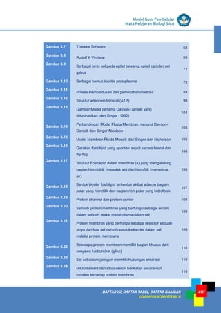 LISTRIK untuk SMP
DAFTAR ISI, DAFTAR TABEL, DAFTAR GAMBAR
KELOMPOK KOMPETENSI B
xiii
Modul Guru Pembelajar
Mata Pelajaran Biologi SMA
Gambar 3.7 Theodor Schwann 68
Gambar 3.8
Rudolf K Virchow 69
Gambar 3.9
Berbagai jenis sel pada epitel bawang, epitel pipi dan sel
gabus
71
Gambar 3.10 Berbagai bentuk teoritis protoplasma 78
Gambar 3.11
Proses Pembentukan dan pemecahan maltosa 89
Gambar 3.12
Struktur adenosin trifosfat (ATP) 99
Gambar 3.13
Gambar Model pertama Davson-Danielli yang
diilustrasikan oleh Singer (1992)
104
Gambar 3.14
Perbandingan Model Fluida Membran menurut Davson-
Danielli dan Singer-Nicolson
105
Gambar 3.15
Model Membran Fluida Mosaik dari Singer dan Nicholson 105
Gambar 3.16
Gerakan fosfolipid yang spontan terjadi secara lateral dan
flip-flop
106
Gambar 3.17
Struktur Fosfolipid dalam membran (a) yang mengandung
bagian hidrofobik (menolak air) dan hidrofilik (menerima
air)
106
Gambar 3.18
Bentuk biyaler fosfolipid terbentuk akibat adanya bagian
polar yang hidrofilik dan bagian non polar yang hidrofobik
107
Gambar 3.19
Protein channel dan protein carrier 108
Gambar 3.20
Sebuah protein membran yang berfungsi sebagai enzim
dalam sebuah reaksi metabolisma dalam sel
109
Gambar 3.21
Protein membran yang berfungsi sebagai reseptor sebuah
sinya dari luar sel dan ditransduksikan ke dalam sel
melalui protein membrane
109
Gambar 3.22
Beberapa protein membran memiliki bagian khusus dari
senyawa karbohidrat (gliko)
110
Gambar 3.23
Sel-sel dalam jaringan memiliki hubungan antar sel 110
Gambar 3.24
Mikrofilament dari sitoskeleton berikatan secara non
kovalen terhadap protein membran
110
 