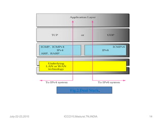 July-22-23,2010 ICCCI10,Madurai,TN,INDIA. Fig.2.Dual Stack . 