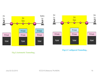July-22-23,2010 ICCCI10,Madurai,TN,INDIA. Fig.3.Automatic Tunneling . Fig.4. C onfigured Tunneling . 
