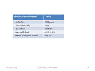 July-22-23,2010 ICCCI10,Madurai,TN,INDIA. Simulation Parameters Value 1.Buffer Size 500 Packets 2. Propogation Delay 10ms 3.payload size 200 Bytes 4.Very traffic Load 6~240 Nodes. 5.Queue Management Scheme Drop tail. 
