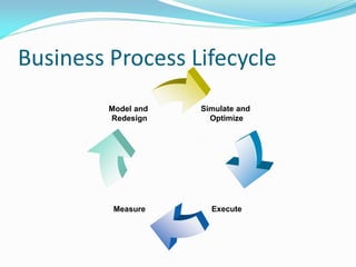 BUSINESS PROCESS MODEL | PDF