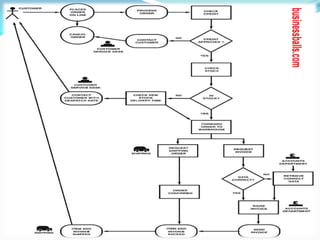 BUSINESS PROCESS MODEL | PDF