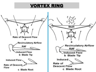 KKB VORTEX RING in helicopters at low speed.pptx