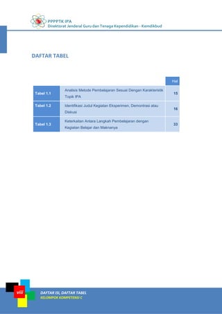 PPPPTK IPA
Direktorat Jenderal Guru dan Tenaga Kependidikan - Kemdikbud
DAFTAR ISI, DAFTAR TABEL
KELOMPOK KOMPETENSI C
viii
Hal
Tabel 1.1
Analisis Metode Pembelajaran Sesuai Dengan Karakteristik
Topik IPA
15
Tabel 1.2 Identifikasi Judul Kegiatan Eksperimen, Demontrasi atau
Diskusi
16
Tabel 1.3
Keterkaitan Antara Langkah Pembelajaran dengan
Kegiatan Belajar dan Maknanya
33
DAFTAR TABEL
 