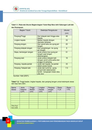 PPPPTK IPA
Direktorat Jenderal Guru dan Tenaga Kependidikan - Kemdikbud
KEGIATAN PEMBELAJARAN 1: PERTUMBUHAN DAN PERKEMBANGAN PADA MAKHLUK HIDUP
KELOMPOK KOMPETENSI C
24
Tabel 1.1. Rata-rata Ukuran Bagian-bagian Tubuh Bayi Baru lahir Gabungan Laki-laki
dan Perempuan.
Bagian Tubuh Deskripsi Pengukuran Ukuran
(cm)
Panjang/Tinggi Dari telapak kaki hingga atas
kepala
48
Lingkar kepala Badian kepala dengan
diameter terbesar
33
Panjang lengan Dari sendi bahu ke ujung jari
tengah
20
Panjang telapak tangan Dari pergelangan ke ujung
jari tengah
6
Depa, bentangan tangan Jarak antara dua ujung jari
tengah saat lengan
dibentangkan.
51
Panjang kaki Jarak antara telapak kaki
dengan sendi antra paha dan
pinggul di samping
18
Panjang kepala-pantat Jarak dari kepala ke pantat
dalam posisi duduk
33
Panjang Telapak kaki Jarak dari tumit ke ujung
jempol kaki dalamposisi
berdiri menginjak mistar atau
pita ukur
7.5
Sumber: Hall (2007).
Tabel 1.2. Tinggi badan, lingkar kepala, dan panjang lengan untuk kelompok siswa
dan bayi baru lahir.
Nama
Siswa
Jenis
kelamin
(L/P)
Tinggi
Badan
(cm)
Lingkar
kepala
(cm)
Panjang
lengan
(cm)
Rasio
T:LK
Rasio
T:PL
Data bayi
baru lahir
 