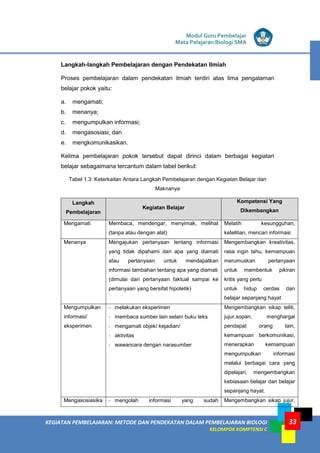 KEGIATAN PEMBELAJARAN: METODE DAN PENDEKATAN DALAM PEMBELAJARAN BIOLOGI
KELOMPOK KOMPTENSI C
Modul Guru Pembelajar
Mata Pelajaran Biologi SMA
33
Langkah-langkah Pembelajaran dengan Pendekatan Ilmiah
Proses pembelajaran dalam pendekatan ilmiah terdiri atas lima pengalaman
belajar pokok yaitu:
a. mengamati;
b. menanya;
c. mengumpulkan informasi;
d. mengasosiasi; dan
e. mengkomunikasikan.
Kelima pembelajaran pokok tersebut dapat dirinci dalam berbagai kegiatan
belajar sebagaimana tercantum dalam tabel berikut:
Tabel 1.3: Keterkaitan Antara Langkah Pembelajaran dengan Kegiatan Belajar dan
Maknanya
Langkah
Pembelajaran
Kegiatan Belajar
Kompetensi Yang
Dikembangkan
Mengamati Membaca, mendengar, menyimak, melihat
(tanpa atau dengan alat)
Melatih kesungguhan,
ketelitian, mencari informasi
Menanya Mengajukan pertanyaan tentang informasi
yang tidak dipahami dari apa yang diamati
atau pertanyaan untuk mendapatkan
informasi tambahan tentang apa yang diamati
(dimulai dari pertanyaan faktual sampai ke
pertanyaan yang bersifat hipotetik)
Mengembangkan kreativitas,
rasa ingin tahu, kemampuan
merumuskan pertanyaan
untuk membentuk pikiran
kritis yang perlu
untuk hidup cerdas dan
belajar sepanjang hayat
Mengumpulkan
informasi/
eksperimen
- melakukan eksperimen
- membaca sumber lain selain buku teks
- mengamati objek/ kejadian/
- aktivitas
- wawancara dengan narasumber
Mengembangkan sikap teliti,
jujur,sopan, menghargai
pendapat orang lain,
kemampuan berkomunikasi,
menerapkan kemampuan
mengumpulkan informasi
melalui berbagai cara yang
dipelajari, mengembangkan
kebiasaan belajar dan belajar
sepanjang hayat.
Mengasosiasika - mengolah informasi yang sudah Mengembangkan sikap jujur,
 