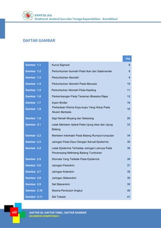 PPPPTK IPA
Direktorat Jenderal Guru dan Tenaga Kependidikan - Kemdikbud
DAFTAR ISI, DAFTAR TABEL, DAFTAR GAMBAR
KELOMPOK KOMPETENSI C
viii
Hal
Gambar 1.1 Kurva Sigmoid 6
Gambar 1.2 Pertumbuhan Isometri Pada Ikan dan Salamander 8
Gambar 1.3 Pertumbuhan Alometri 9
Gambar 1.4 Pertumbuhan Alometri Pada Manusia 10
Gambar 1.5 Pertumbuhan Alometri Pada Kepiting 11
Gambar 1.6 Perkembangan Pada Tanaman Brassica Rapa 12
Gambar 1.7 Ayam Broiler 16
Gambar 1.8
Perbedaan Warna Kupu-kupu Yang Hidup Pada
Musim Berbeda.
18
Gambar 1.9 Sapi Nenek Moyang dan Sekarang 20
Gambar 2.1 Letak Meristem Apikal Pada Ujung Akar dan Ujung
Batang
33
Gambar 2.2 Meristem Interkalar Pada Batang Rumput-rumputan 34
Gambar 2.3 Jaringan Pada Daun Dengan Sel-sel Epidermis 36
Gambar 2.4 Letak Epidermis Terhadap Jaringan Lainnya Pada
Penampang Melintang Batang Tumbuhan
36
Gambar 2.5 Stomata Yang Terletak Pada Epidermis 36
Gambar 2.6 Jaringan Parenkim 37
Gambar 2.7 Jaringan Kolenkim 38
Gambar 2.8 Jaringan Sklerenkim 39
Gambar 2.9 Sel Sklerenkim 39
Gambar 2.10 Skema Pembuluh Angkut 40
Gambar 2.11 Sel Trakeid 41
DAFTAR GAMBAR
 