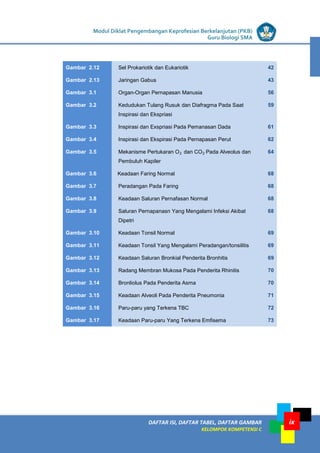 LISTRIK untuk SMP
DAFTAR ISI, DAFTAR TABEL, DAFTAR GAMBAR
KELOMPOK KOMPETENSI C
Modul Diklat Pengembangan Keprofesian Berkelanjutan (PKB)
Guru Biologi SMA
ix
Gambar 2.12 Sel Prokariotik dan Eukariotik 42
Gambar 2.13 Jaringan Gabus 43
Gambar 3.1 Organ-Organ Pernapasan Manusia 56
Gambar 3.2 Kedudukan Tulang Rusuk dan Diafragma Pada Saat
Inspirasi dan Ekspriasi
59
Gambar 3.3 Inspirasi dan Exspriasi Pada Pemanasan Dada 61
Gambar 3.4 Inspirasi dan Ekspirasi Pada Pernapasan Perut 62
Gambar 3.5 Mekanisme Pertukaran O2 dan CO2 Pada Alveolus dan
Pembuluh Kapiler
64
Gambar 3.6 Keadaan Faring Normal 68
Gambar 3.7 Peradangan Pada Faring 68
Gambar 3.8 Keadaan Saluran Pernafasan Normal 68
Gambar 3.9 Saluran Pernapanasn Yang Mengalami Infeksi Akibat
Dipetri
68
Gambar 3.10 Keadaan Tonsil Normal 69
Gambar 3.11 Keadaan Tonsil Yang Mengalami Peradangan/tonsilitis 69
Gambar 3.12 Keadaan Saluran Bronkial Penderita Bronhitis 69
Gambar 3.13 Radang Membran Mukosa Pada Penderita Rhinitis 70
Gambar 3.14 Bronliolus Pada Penderita Asma 70
Gambar 3.15 Keadaan Alveoli Pada Penderita Pneumonia 71
Gambar 3.16 Paru-paru yang Terkena TBC 72
Gambar 3.17 Keadaan Paru-paru Yang Terkena Emfisema 73
 