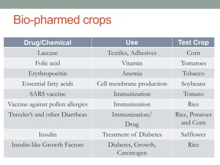 Bio-pharmed crops
Drug/Chemical Use Test Crop
Laccase Textiles, Adhesives Corn
Folic acid Vitamin Tomatoes
Erythropoeitin Anemia Tobacco
Essential fatty acids Cell membrane production Soybeans
SARS vaccine Immunization Tomato
Vaccine against pollen allergies Immunization Rice
Traveler’s and other Diarrheas Immunization/
Drug
Rice, Potatoes
and Corn
Insulin Treatment of Diabetes Safflower
Insulin-like Growth Factors Diabetes, Growth,
Carcinogen
Rice
 
