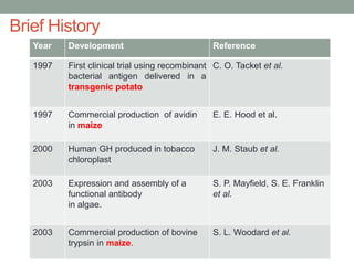 Brief History
Year Development Reference
1997 First clinical trial using recombinant
bacterial antigen delivered in a
transgenic potato
C. O. Tacket et al.
1997 Commercial production of avidin
in maize
E. E. Hood et al.
2000 Human GH produced in tobacco
chloroplast
J. M. Staub et al.
2003 Expression and assembly of a
functional antibody
in algae.
S. P. Mayfield, S. E. Franklin
et al.
2003 Commercial production of bovine
trypsin in maize.
S. L. Woodard et al.
 