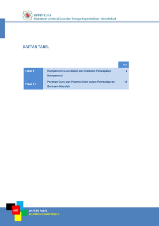 PPPPTK IPA
Direktorat Jenderal Guru dan Tenaga Kependidikan - Kemdikbud
DAFTAR TABEL
KELOMPOK KOMPETENSI D
viii
Hal
Tabel 1 Kompetensi Guru Mapel dan Indikator Pencapaian
Kompetensi
2
Tabel 1.1
Peranan Guru dan Peserta Didik dalam Pembelajaran
Berbasis Masalah
16
DAFTAR TABEL
 