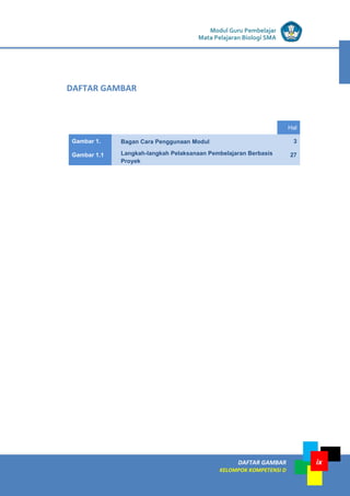 LISTRIK untuk SMP
DAFTAR GAMBAR
KELOMPOK KOMPETENSI D
ix
Modul Guru Pembelajar
Mata Pelajaran Biologi SMA
Hal
Gambar 1. Bagan Cara Penggunaan Modul 3
Gambar 1.1 Langkah-langkah Pelaksanaan Pembelajaran Berbasis
Proyek
27
DAFTAR GAMBAR
 