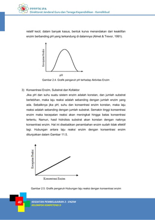 PPPPTK IPA
Direktorat Jenderal Guru dan Tenaga Kependidikan - Kemdikbud
KEGIATAN PEMBELAJARAN 2 : ENZIM
KELOMPOK KOMPETENSI D
40
relatif kecil, dalam banyak kasus, bentuk kurva menandakan dari keaktifan
enzim berbanding pH yang terkandung di dalamnya (Almet & Trevor, 1991).
3) Konsentrasi Enzim, Substrat dan Kofaktor
Jika pH dan suhu suatu sistem enzim adalah konstan, dan jumlah substrat
berlebihan, maka laju reaksi adalah sebanding dengan jumlah enzim yang
ada. Sebaliknya jika pH, suhu dan konsentrasi enzim konstan, maka laju
reaksi adalah sebanding dengan jumlah substrat. Semakin tinggi konsentrasi
enzim maka kecepatan reaksi akan meningkat hingga batas konsentrasi
tertentu. Namun, hasil hidrolisis substrat akan konstan dengan naiknya
konsentrasi enzim. Hal ini disebabkan penambahan enzim sudah tidak efektif
lagi. Hubungan antara laju reaksi enzim dengan konsentrasi enzim
ditunjukkan dalam Gambar 11.5.
Gambar 2.4. Grafik pengaruh pH terhadap Aktivitas Enzim
Gambar 2.5. Grafik pengaruh Hubungan laju reaksi dengan konsentrasi enzim
 
