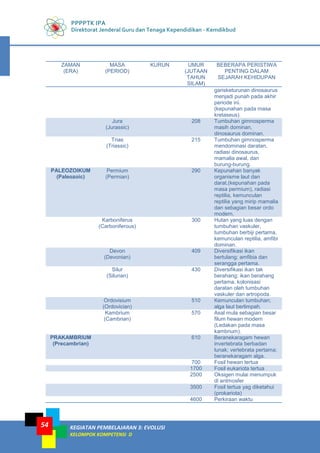 PPPPTK IPA
Direktorat Jenderal Guru dan Tenaga Kependidikan - Kemdikbud
KEGIATAN PEMBELAJARAN 3: EVOLUSI
KELOMPOK KOMPETENSI D
54
ZAMAN
(ERA)
MASA
(PERIOD)
KURUN UMUR
(JUTAAN
TAHUN
SILAM)
BEBERAPA PERISTIWA
PENTING DALAM
SEJARAH KEHIDUPAN
garisketurunan dinosaurus
menjadi punah pada akhir
periode ini.
(kepunahan pada masa
kretaseus).
Jura
(Jurassic)
208 Tumbuhan gimnosperma
masih dominan,
dinosaurus dominan.
Trias
(Triassic)
215 Tumbuhan gimnosperma
mendominasi daratan,
radiasi dinosaurus,
mamalia awal, dan
burung-burung.
PALEOZOIKUM
(Paleozoic)
Permium
(Permian)
290 Kepunahan banyak
organisme laut dan
darat.(kepunahan pada
masa permium), radiasi
reptilia, kemunculan
reptilia yang mirip mamalia
dan sebagian besar ordo
modern.
Karboniferus
(Carboniferous)
300 Hutan yang luas dengan
tumbuhan vaskuler,
tumbuhan berbiji pertama,
kemunculan reptilia, amfibi
dominan.
Devon
(Devonian)
409 Diversifikasi ikan
bertulang; amfibia dan
serangga pertama.
Silur
(Silurian)
430 Diversifikasi ikan tak
berahang; ikan berahang
pertama, kolonisasi
daratan oleh tumbuhan
vaskuler dan artropoda.
Ordovisium
(Ordovician)
510 Kemunculan tumbuhan;
alga laut berlimpah.
Kambrium
(Cambrian)
570 Asal mula sebagian besar
filum hewan modern
(Ledakan pada masa
kambrium).
PRAKAMBRIUM
(Precambrian)
610 Beranekaragam hewan
invertebrata berbadan
lunak; vertebrata pertama;
beranekaragam alga.
700 Fosil hewan tertua
1700 Fosil eukariota tertua
2500 Oksigen mulai menumpuk
di antmosfer
3500 Fosil tertua yag diketahui
(prokariota)
4600 Perkiraan waktu
 