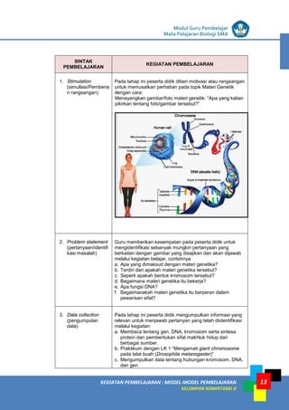 LISTRIK untuk SMP
KEGIATAN PEMBELAJARAN : MODEL-MODEL PEMBELAJARAN
KELOMPOK KOMPETENSI D
Modul Guru Pembelajar
Mata Pelajaran Biologi SMA
13
SINTAK
PEMBELAJARAN
KEGIATAN PEMBELAJARAN
1. Stimulation
(simullasi/Pemberia
n rangsangan)
Pada tahap ini peserta didik diberi motivasi atau rangsangan
untuk memusatkan perhatian pada topik Materi Genetik
dengan cara:
Menayangkan gambar/foto materi genetik: “Apa yang kalian
pikirkan tentang foto/gambar tersebut?”
2. Problem statement
(pertanyaan/identifi
kasi masalah)
Guru memberikan kesempatan pada peserta didik untuk
mengidentifikasi sebanyak mungkin pertanyaan yang
berkaitan dengan gambar yang disajikan dan akan dijawab
melalui kegiatan belajar, contohnya
a. Apa yang dimaksud dengan materi genetika?
b. Terdiri dari apakah materi genetika tersebut?
c. Seperti apakah bentuk kromosom tersebut?
d. Bagaimana materi genetika itu bekerja?
e. Apa fungsi DNA?
f. Bagaimanakah materi genetika itu berperan dalam
pewarisan sifat?
3. Data collection
(pengumpulan
data)
Pada tahap ini peserta didik mengumpulkan informasi yang
relevan untuk menjawab pertanyan yang telah diidentifikasi
melalui kegiatan:
a. Membaca tentang gen, DNA, kromosom serta sintesa
protein dan pembentukan sifat makhluk hidup dari
berbagai sumber.
b. Praktikum dengan LK 1 “Mengamati giant chromosome
pada lalat buah (Drosophila melanogaster)”
c. Mengumpulkan data tentang hubungan kromosom, DNA,
dan gen
 