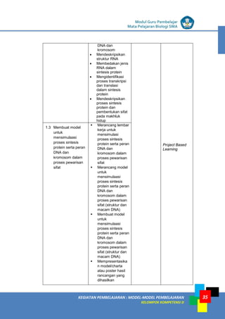 LISTRIK untuk SMP
KEGIATAN PEMBELAJARAN : MODEL-MODEL PEMBELAJARAN
KELOMPOK KOMPETENSI D
Modul Guru Pembelajar
Mata Pelajaran Biologi SMA
35
DNA dan
kromosom
• Mendeskripsikan
struktur RNA
• Membedakan jenis
RNA dalam
sintesis protein
• Mengidentifikasi
proses transkripsi
dan translasi
dalam sintesis
protein
• Mendeskripsikan
proses sintesis
protein dan
pembentukan sifat
pada makhluk
hidup
Project Based
Learning
1.3 Membuat model
untuk
mensimulaasi
proses sintesis
protein serta peran
DNA dan
kromosom dalam
proses pewarisan
sifat
 Merancang lembar
kerja untuk
mensimulasi
proses sintesis
protein serta peran
DNA dan
kromosom dalam
proses pewarisan
sifat
 Merancang model
untuk
mensimulaasi
proses sintesis
protein serta peran
DNA dan
kromosom dalam
proses pewarisan
sifat (struktur dan
macam DNA)
 Membuat model
untuk
mensimulaasi
proses sintesis
protein serta peran
DNA dan
kromosom dalam
proses pewarisan
sifat (struktur dan
macam DNA)
 Mempresentasika
n model/charta
atau poster hasil
rancangan yang
dihasilkan
 