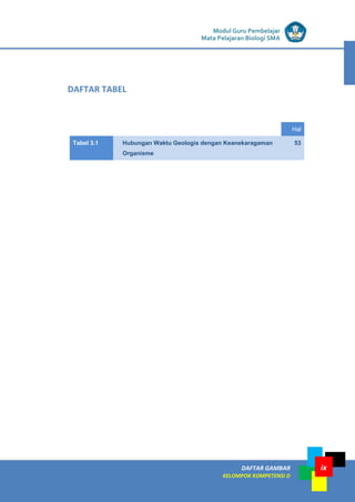 LISTRIK untuk SMP
DAFTAR GAMBAR
KELOMPOK KOMPETENSI D
ix
Modul Guru Pembelajar
Mata Pelajaran Biologi SMA
Hal
Tabel 3.1 Hubungan Waktu Geologis dengan Keanekaragaman
Organisme
53
DAFTAR TABEL
 
