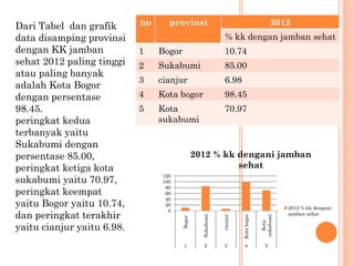 Dari Tabel dan grafik
data disamping provinsi
dengan KK jamban
sehat 2012 paling tinggi
atau paling banyak
adalah Kota Bogor
dengan persentase
98.45.
peringkat kedua
terbanyak yaitu
Sukabumi dengan
persentase 85.00,
peringkat ketiga kota
sukabumi yaitu 70.97,
peringkat keempat
yaitu Bogor yaitu 10.74,
dan peringkat terakhir
yaitu cianjur yaitu 6.98.
no provinsi 2012
% kk dengan jamban sehat
1 Bogor 10.74
2 Sukabumi 85.00
3 cianjur 6.98
4 Kota bogor 98.45
5 Kota
sukabumi
70.97
0
20
40
60
80
100
120
Bogor
Sukabumi
cianjur
Kotabogor
Kota
sukabumi
1 2 3 4 5
2012 % kk dengani jamban
sehat
2012 % kk dengani
jamban sehat
 