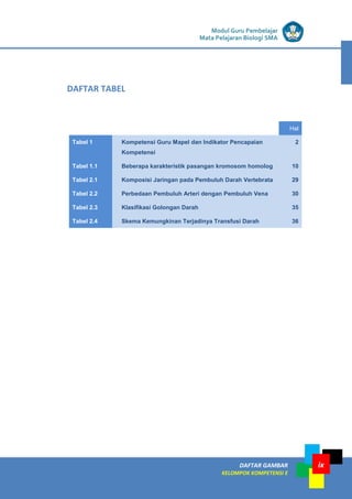 LISTRIK untuk SMP
DAFTAR GAMBAR
KELOMPOK KOMPETENSI E
ix
Modul Guru Pembelajar
Mata Pelajaran Biologi SMA
Hal
Tabel 1 Kompetensi Guru Mapel dan Indikator Pencapaian
Kompetensi
2
Tabel 1.1 Beberapa karakteristik pasangan kromosom homolog 10
Tabel 2.1 Komposisi Jaringan pada Pembuluh Darah Vertebrata 29
Tabel 2.2 Perbedaan Pembuluh Arteri dengan Pembuluh Vena 30
Tabel 2.3 Klasifikasi Golongan Darah 35
Tabel 2.4 Skema Kemungkinan Terjadinya Transfusi Darah 36
DAFTAR TABEL
 