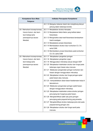 LISTRIK untuk SMP
PENDAHULUAN
KELOMPOK KOMPETENSI E
Modul Guru Pembelajar
Mata Pelajaran Biologi SMA
3
Kompetensi Guru Mata
Pelajaran
Indikator Pencapaian Kompetensi
20.1.10 Mengukur tekanan darah dan menghitung denyut
jantung dalam beberapa kondisi.
20.1 Memahami konsep-konsep,
hukum-hukum, dan teori-
teori biologi serta
penerapannya secara
fleksibel.
20.1.11 Menjelaskan struktur kloroplas
20.1.12 Menjelaskan faktor-faktor yang terlibat dalam
fotosintesis
20.1.13 Menganalisis data hasil fotosintesis berdasarkan
hasil investigasi
20.1.14 Menjelaskan proses fotosintesis
20.1.15 Membedakan struktur daun tumbuhan C3, C4,
serta CAM.
20.1.16 Membedakan proses fotosintesis pada tumbuhan
C3, C4, serta CAM
20.1 Memahami konsep-konsep,
hukum-hukum, dan teori-
teori biologi serta
penerapannya secara
fleksibel.
20.1.17 Menjelaskan pengertian jaringan
20.1.18 Menjelaskan pengertian organ
20.1.19 Menggunakan mikroskop sesuai dengan SOP
20.1.20 Menjelaskan keterkaitan struktur dan fungsi pada
beberapa organ hewan atau manusia
20.1.21 Melakukan pengamatan jaringan tumbuhan dan
hewan dengan menggunakan mikroskop
20.1.22 Menjelaskan struktur dan fungsi jaringan epitel
pada hewan atau manusia.
20.1.23 mempraktekkan dasar-dasar keselamatan kerja di
laboratorium.
20.1.24 Melakukan pengamatan jaringan epitel hewan
dengan menggunakan mikroskop.
20.1.25 Menjelaskan keterkaitan antara struktur jaringan
penunjang dan fungsinya pada hewan.
20.1.26 Mengidentifikasi salah satu jenis jaringan
penunjang pada preparat kering yang tersedia.
20.1.27 Mengidentifikasi struktur beberapa jenis otot pada
preparat kering jaringan otot.
20.1.28 Menjelaskan struktur dan fungsi saraf pada
manusia.
 