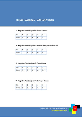 KUNCI JAWABAN LATIHAN/KASUS/TUGAS
KELOMPOK KOMPETENSI E
103
A. Kegiatan Pembelajaran 1: Materi Genetik
No 1 2 3 4 5
Kunci E A B B A
B. Kegiatan Pembelajaran 2: Sistem Transportasi Manusia
No 1 2 3 4 5
Kunci C A C D B
C. Kegiatan Pembelajaran 3: Fotosintesis
No 1 2 3 4 5
Kunci A D A A D
D. Kegiatan Pembelajaran 4: Jaringan Hewan
No 1 2 3 4 5
Kunci B D D A B
KUNCI JAWABAN LATIHAN/TUGAS
 