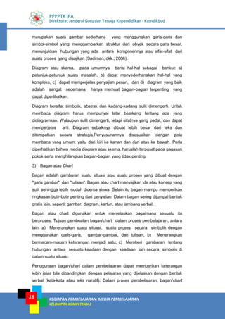 KEGIATAN PEMBELAJARAN: MEDIA PEMBELAJARAN
KELOMPOK KOMPETENSI E
18
PPPPTK IPA
Direktorat Jenderal Guru dan Tenaga Kependidikan - Kemdikbud
merupakan suatu gambar sederhana yang menggunakan garis-garis dan
simbol-simbol yang menggambarkan struktur dari obyek secara garis besar,
menunjukkan hubungan yang ada antara komponennya atau sifat-sifat dari
suatu proses yang disajikan (Sadiman, dkk., 2006).
Diagram atau skema, pada umumnya berisi hal-hal sebagai berikut: a)
petunjuk-petunjuk suatu masalah, b) dapat menyederhanakan hal-hal yang
kompleks, c) dapat memperjelas penyajian pesan, dan d) diagram yang baik
adalah sangat sederhana, hanya memuat bagian-bagian terpenting yang
dapat diperlihatkan.
Diagram bersifat simbolik, abstrak dan kadang-kadang sulit dimengerti. Untuk
membaca diagram harus mempunyai latar belakang tentang apa yang
didiagramkan. Walaupun sulit dimengerti, tetapi sifatnya yang padat, dan dapat
memperjelas arti. Diagram sebaiknya dibuat lebih besar dari teks dan
ditempatkan secara strategis.Penyusunannya disesuaikan dengan pola
membaca yang umum, yaitu dari kiri ke kanan dan dari atas ke bawah. Perlu
diperhatikan bahwa media diagram atau skema, haruslah terpusat pada gagasan
pokok serta menghilangkan bagian-bagian yang tidak penting.
3) Bagan atau Chart
Bagan adalah gambaran suatu situasi atau suatu proses yang dibuat dengan
"garis gambar", dan "tulisan". Bagan atau chart menyajikan ide atau konsep yang
sulit sehingga lebih mudah dicerna siswa. Selain itu bagan mampu memberikan
ringkasan butir-butir penting dari penyajian. Dalam bagan sering dijumpai bentuk
grafis lain, seperti: gambar, diagram, kartun, atau lambang verbal.
Bagan atau chart digunakan untuk menjelaskan bagaimana sesuatu itu
berproses. Tujuan pembuatan bagan/chart dalam proses pembelajaran, antara
lain: a) Menerangkan suatu situasi, suatu proses secara simbolik dengan
menggunakan garis-garis, gambar-gambar, dan tulisan; b) Menerangkan
bermacam-macam keterangan menjadi satu; c) Memberi gambaran tentang
hubungan antara sesuatu keadaan dengan keadaan lain secara simbolis di
dalam suatu situasi.
Penggunaan bagan/chart dalam pembelajaran dapat memberikan keterangan
lebih jelas bila dibandingkan dengan pelajaran yang dijelaskan dengan bentuk
verbal (kata-kata atau teks naratif). Dalam proses pembelajaran, bagan/chart
 