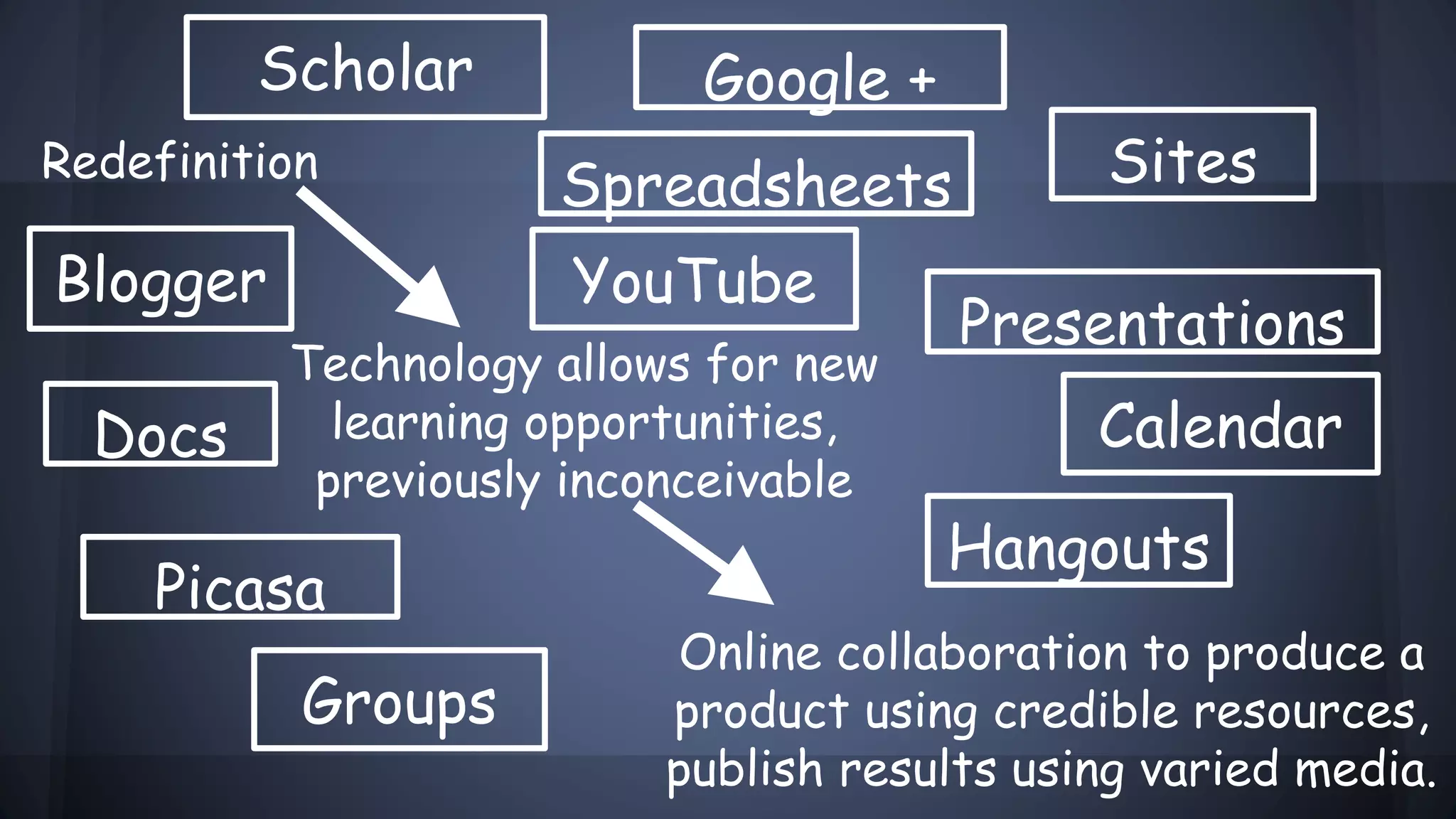 Redefinition
Technology allows for new
learning opportunities,
previously inconceivable
Online collaboration to produce a
product using credible resources,
publish results using varied media.
Spreadsheets
Presentations
CalendarDocs
Groups
Sites
Scholar
YouTube
Picasa
Blogger
Hangouts
Google +
 