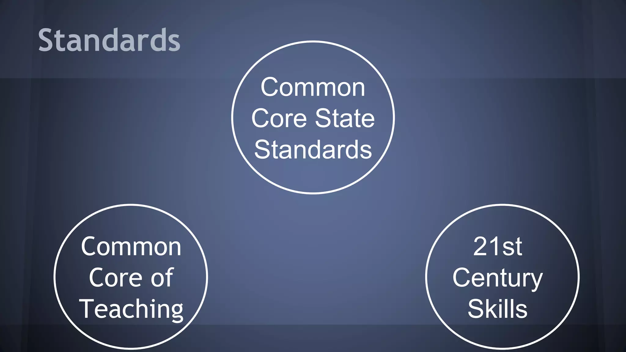 Common
Core State
Standards
Common
Core of
Teaching
Standards
21st
Century
Skills
 