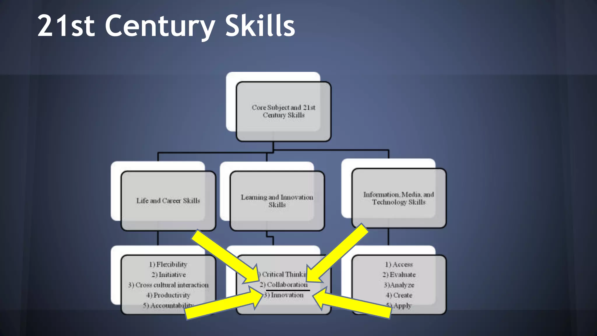 21st Century Skills
 