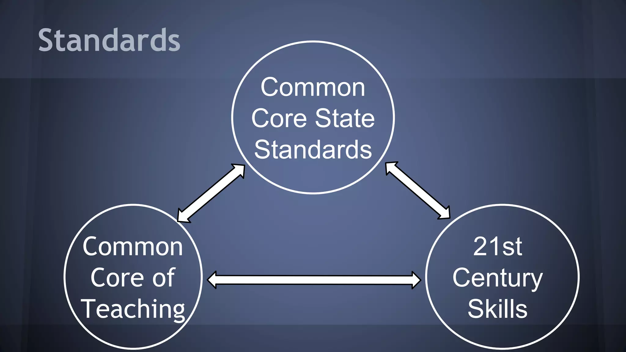 Common
Core State
Standards
Common
Core of
Teaching
Standards
21st
Century
Skills
 