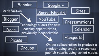 Redefinition
Technology allows for new
learning opportunities,
previously inconceivable
Online collaboration to produce a
product using credible resources,
publish results using varied media.
Spreadsheets
Presentations
CalendarDocs
Groups
Sites
Scholar
YouTube
Picasa
Blogger
Hangouts
Google +
 