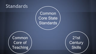 Common
Core State
Standards
Common
Core of
Teaching
Standards
21st
Century
Skills
 